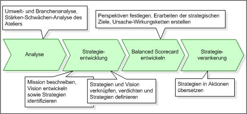 Strategieprozess